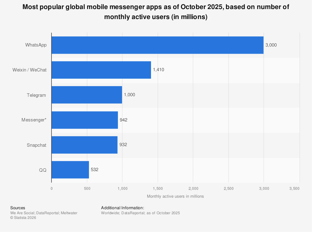 Statistic: Most popular global mobile messenger apps as of October 2021, based on number of monthly active users (in millions) | Statista